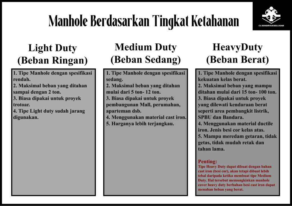 Pilihan Tepat Sesuai Kebutuhan (Manhole Cover Heavy Duty vs Medium Duty)